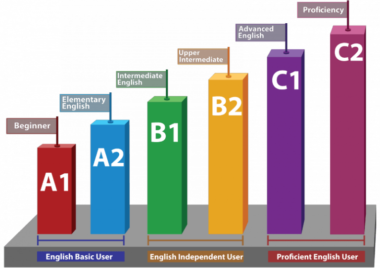 B2 Upper Intermediate - English Online